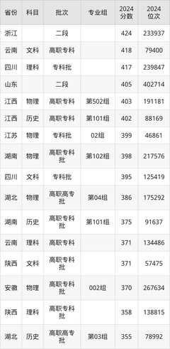 武漢航海職業技術學院2024年專業錄取分數線:最低405分