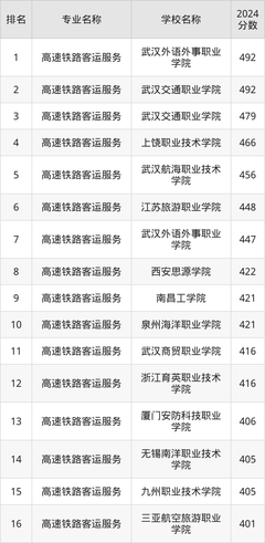2024年高速鐵路客運(yùn)服務(wù)全國(guó)學(xué)校排名:附專業(yè)大學(xué)分?jǐn)?shù)線