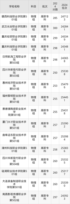 250到300分的民辦專科學(xué)校名單(多省匯總)