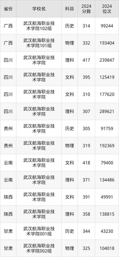 武漢航海職業技術學院錄取分數線2025是多少?各省最低分匯總